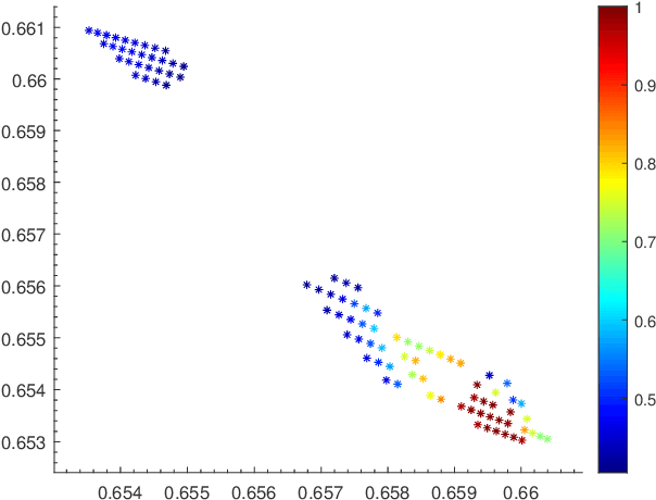 Figure 4 for Identifying Transition States of Chemical Kinetic Systems using Network Embedding Techniques