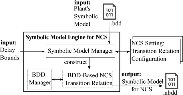 Figure 3 for SENSE: Abstraction-Based Synthesis of Networked Control Systems