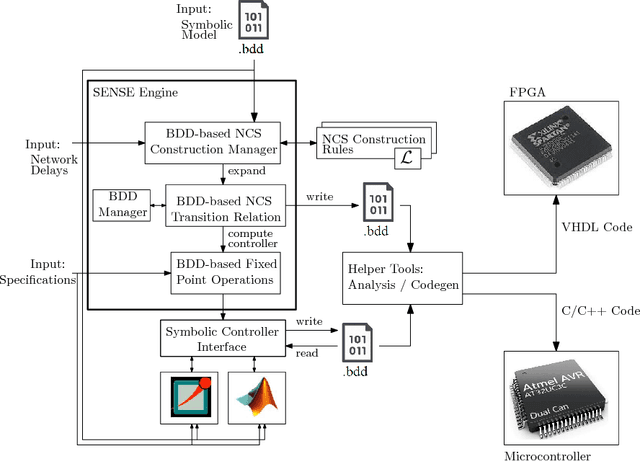 Figure 4 for SENSE: Abstraction-Based Synthesis of Networked Control Systems