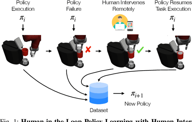 Figure 1 for Human-in-the-Loop Imitation Learning using Remote Teleoperation