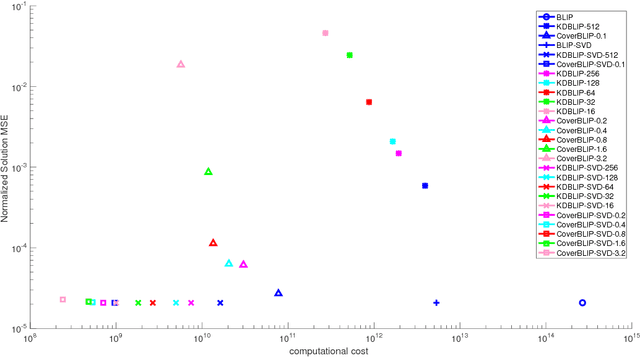 Figure 2 for CoverBLIP: scalable iterative matched filtering for MR Fingerprint recovery