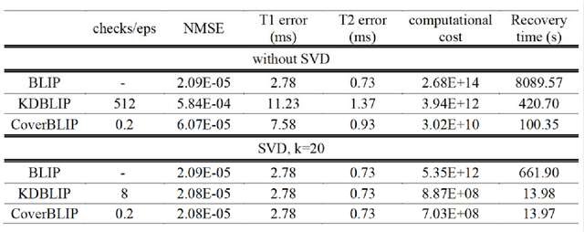 Figure 3 for CoverBLIP: scalable iterative matched filtering for MR Fingerprint recovery