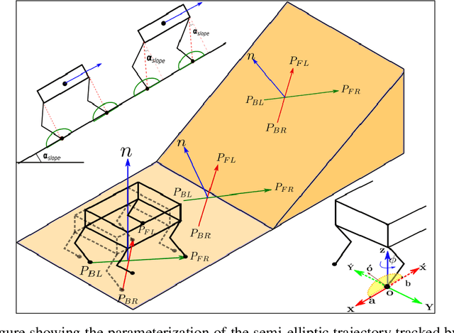 Figure 2 for Robust Quadrupedal Locomotion on Sloped Terrains: A Linear Policy Approach