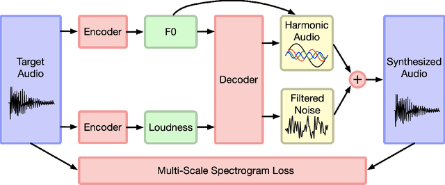 Figure 1 for Latent Space Explorations of Singing Voice Synthesis using DDSP
