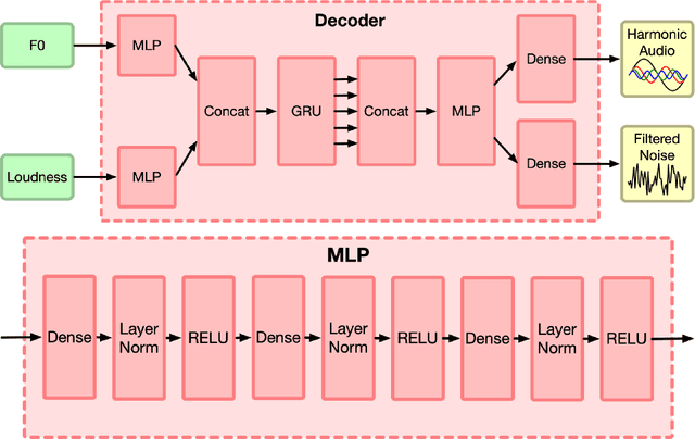 Figure 3 for Latent Space Explorations of Singing Voice Synthesis using DDSP