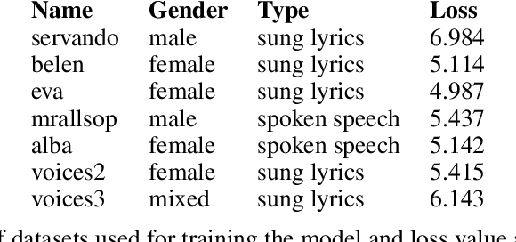 Figure 2 for Latent Space Explorations of Singing Voice Synthesis using DDSP