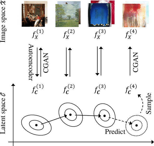 Figure 1 for Modeling and Forecasting Art Movements with CGANs