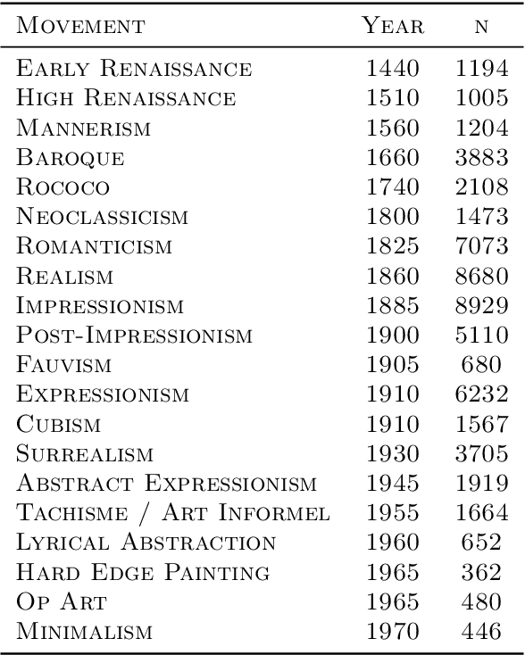 Figure 2 for Modeling and Forecasting Art Movements with CGANs