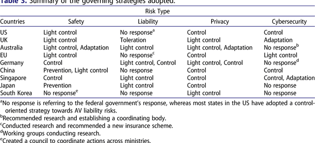 Figure 3 for Governing autonomous vehicles: emerging responses for safety, liability, privacy, cybersecurity, and industry risks