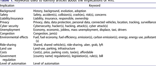 Figure 1 for Governing autonomous vehicles: emerging responses for safety, liability, privacy, cybersecurity, and industry risks