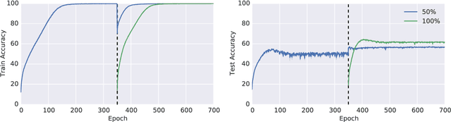 Figure 1 for On the Difficulty of Warm-Starting Neural Network Training