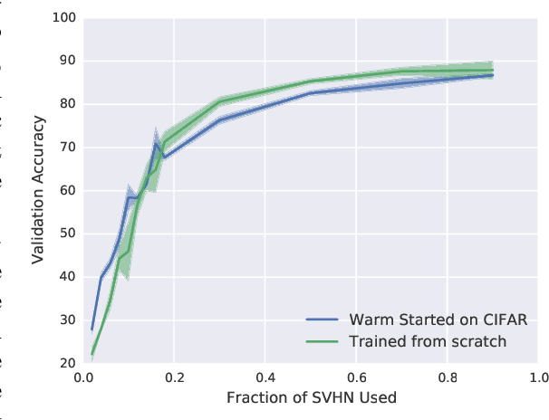 Figure 4 for On the Difficulty of Warm-Starting Neural Network Training