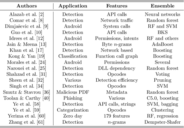 Figure 1 for On Ensemble Learning