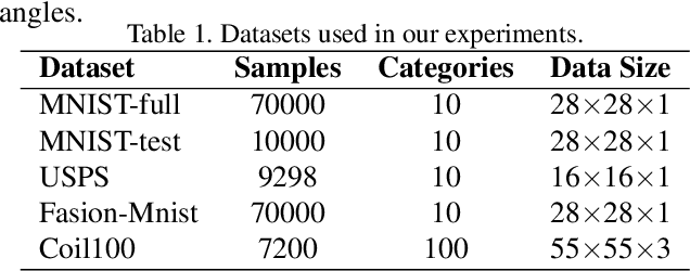 Figure 2 for Consistent Representation Learning for High Dimensional Data Analysis