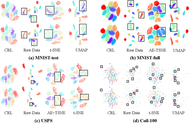 Figure 4 for Consistent Representation Learning for High Dimensional Data Analysis