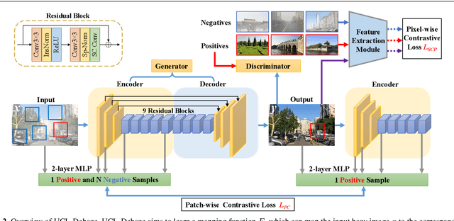 Figure 3 for UCL-Dehaze: Towards Real-world Image Dehazing via Unsupervised Contrastive Learning