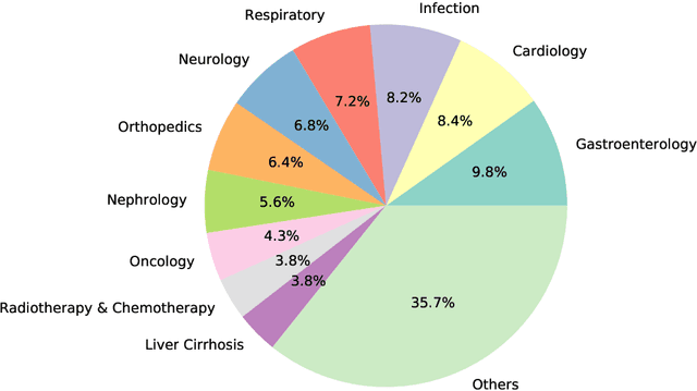 Figure 3 for A Unified Framework of Medical Information Annotation and Extraction for Chinese Clinical Text