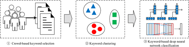 Figure 2 for CrowdTSC: Crowd-based Neural Networks for Text Sentiment Classification