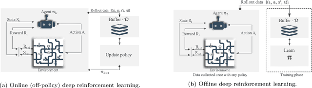 Figure 1 for A Maintenance Planning Framework using Online and Offline Deep Reinforcement Learning