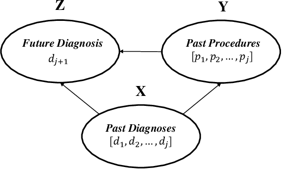 Figure 1 for Deep Stable Representation Learning on Electronic Health Records