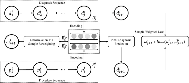 Figure 3 for Deep Stable Representation Learning on Electronic Health Records