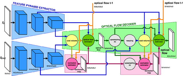 Figure 1 for Continual Occlusions and Optical Flow Estimation