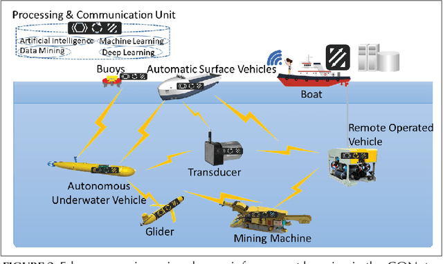 Figure 3 for CONet: A Cognitive Ocean Network
