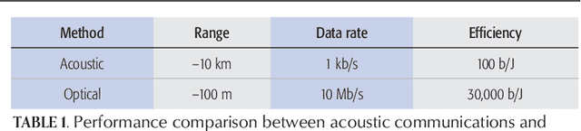 Figure 2 for CONet: A Cognitive Ocean Network