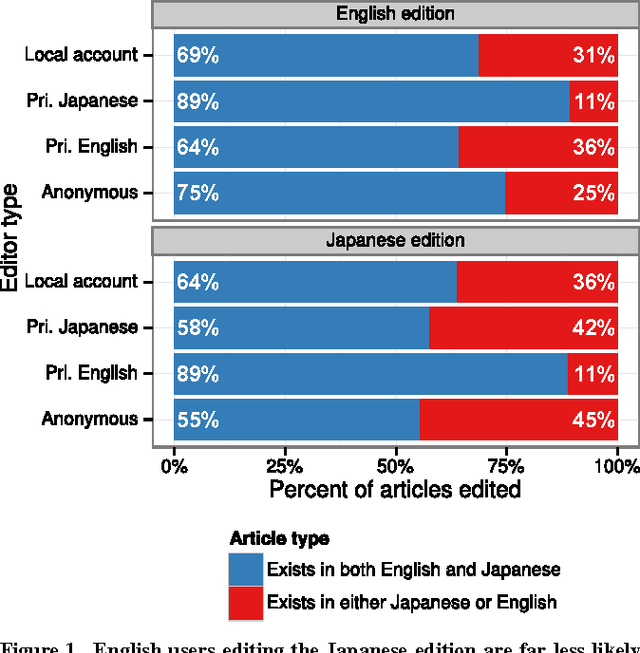 Figure 2 for Cross-language Wikipedia Editing of Okinawa, Japan