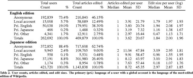 Figure 3 for Cross-language Wikipedia Editing of Okinawa, Japan