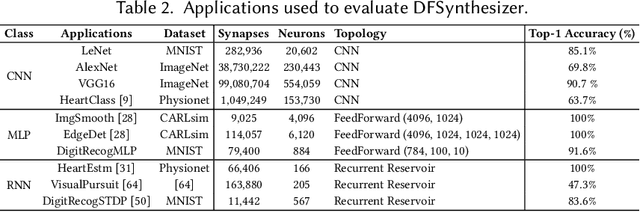 Figure 3 for DFSynthesizer: Dataflow-based Synthesis of Spiking Neural Networks to Neuromorphic Hardware