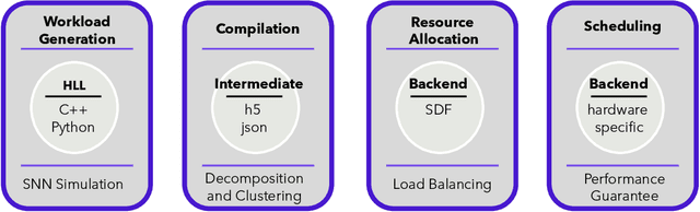 Figure 4 for DFSynthesizer: Dataflow-based Synthesis of Spiking Neural Networks to Neuromorphic Hardware