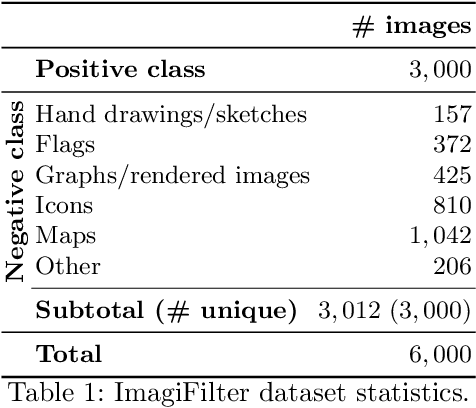 Figure 2 for ImagiFilter: A resource to enable the semi-automatic mining of images at scale
