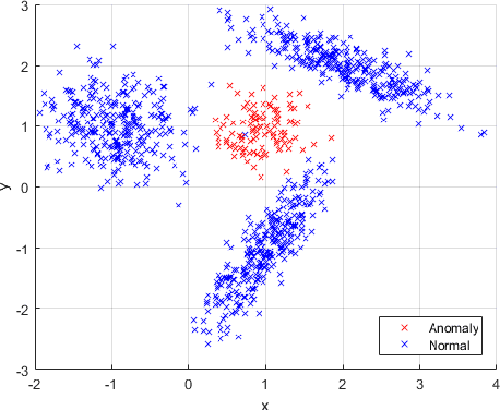 Figure 3 for Sequential Outlier Detection based on Incremental Decision Trees
