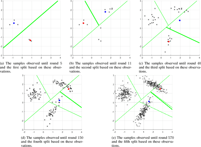 Figure 4 for Sequential Outlier Detection based on Incremental Decision Trees