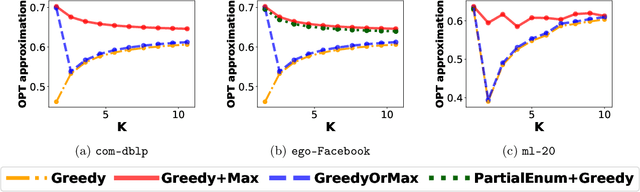 Figure 2 for "Bring Your Own Greedy"+Max: Near-Optimal $1/2$-Approximations for Submodular Knapsack