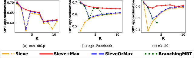 Figure 3 for "Bring Your Own Greedy"+Max: Near-Optimal $1/2$-Approximations for Submodular Knapsack