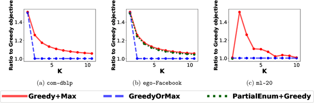 Figure 4 for "Bring Your Own Greedy"+Max: Near-Optimal $1/2$-Approximations for Submodular Knapsack