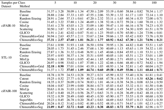 Figure 2 for Image Classification on Small Datasets via Masked Feature Mixing