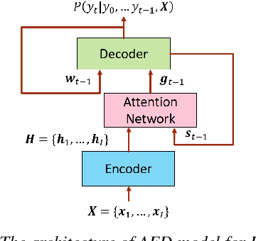 Figure 1 for Speaker Adaptation for Attention-Based End-to-End Speech Recognition