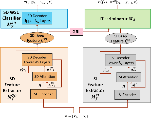 Figure 3 for Speaker Adaptation for Attention-Based End-to-End Speech Recognition