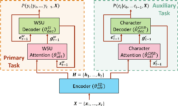 Figure 4 for Speaker Adaptation for Attention-Based End-to-End Speech Recognition