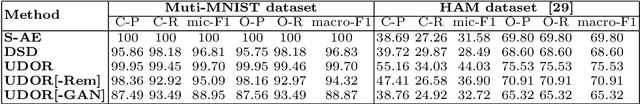 Figure 2 for Disassembling Object Representations without Labels