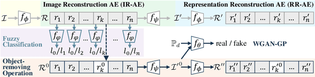 Figure 3 for Disassembling Object Representations without Labels