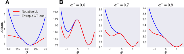 Figure 1 for Sinkhorn EM: An Expectation-Maximization algorithm based on entropic optimal transport