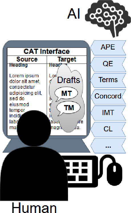 Figure 1 for Integrating Artificial and Human Intelligence for Efficient Translation