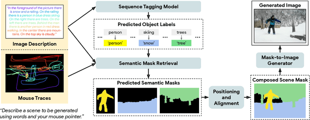 Figure 3 for Text-to-Image Generation Grounded by Fine-Grained User Attention