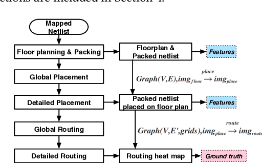 Figure 1 for Painting on Placement: Forecasting Routing Congestion using Conditional Generative Adversarial Nets