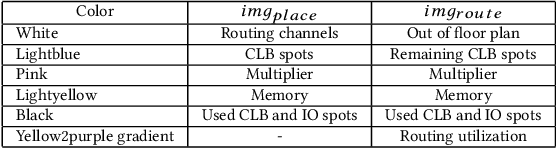 Figure 2 for Painting on Placement: Forecasting Routing Congestion using Conditional Generative Adversarial Nets