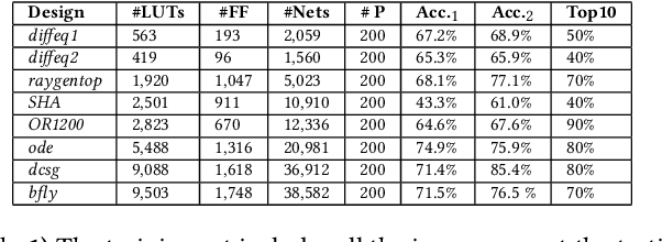 Figure 4 for Painting on Placement: Forecasting Routing Congestion using Conditional Generative Adversarial Nets